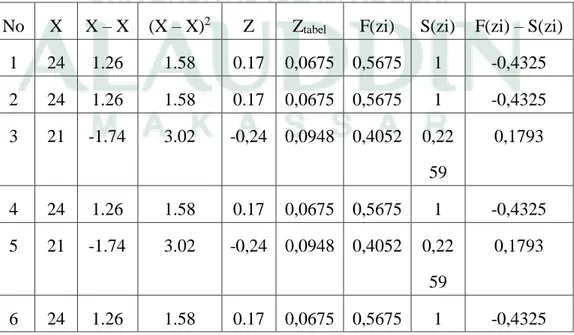 Tabel Penolong untuk Pengujian Normalitas Data Akhlak Peserta Didik  No  X  X – X  (X – X) 2 Z  Z tabel F(zi)  S(zi)  F(zi) – S(zi) 