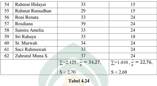 Tabel Penolong Analisis antara Variabel X (Aktivitas Belajar Pendidikan  Agama Islam) dengan Variabel Y (Akhlak Peserta Didik) 