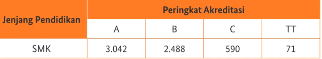 TABEL 2.1. Rekapitulasi Peringkat Akreditasi SMK)*