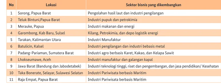 TABEL 3.4. Indikasi Lokasi dan Sektor Pengembangan Kawasan Ekonomi Khusus (KEK) 2015 - 2019