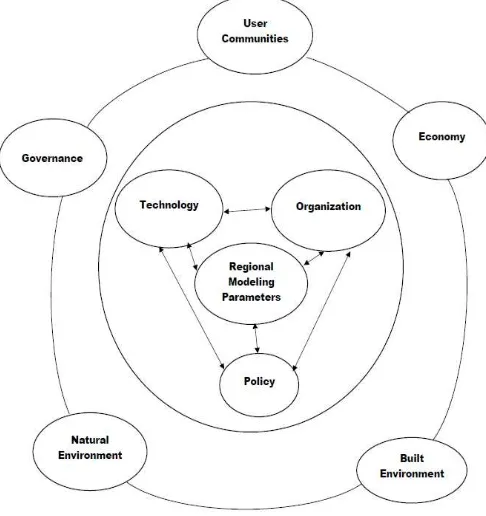 Figure 1. Shared Architecture of SMACiSYS. 