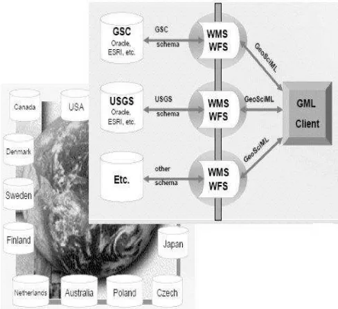 Figure 5. Sample integrated sensored webGIS GeoSciML is being worked on by EU, US, Canadian, Japanese agencies