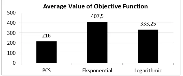 Figure 6 Average value of objective function 