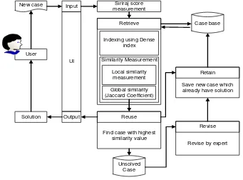 Figure 1 CBR system architecture design for stroke diagnosis  