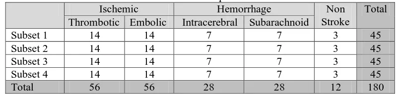 Table 3 Data of the stroke patient divide into 4-folds Hemorrhage  Intracerebral Subarachnoid 