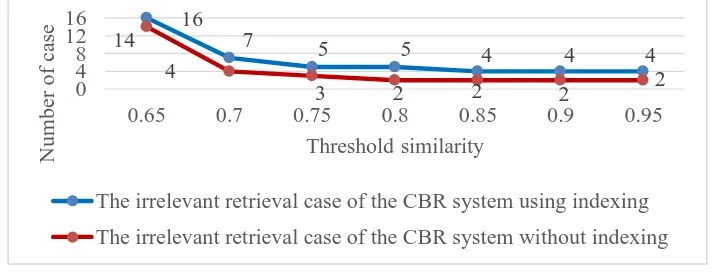 Figure 3 Graph of the comparison of system sensitivity 