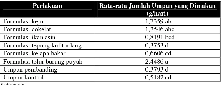 Tabel 2.   Rata-rata Jumlah Umpan yang Dimakan Tikus Sawah (g/hari)  