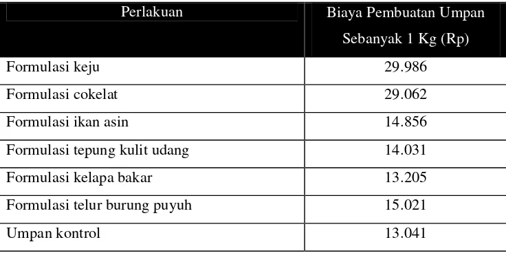 Tabel  4  Biaya Pembuatan Umpan 