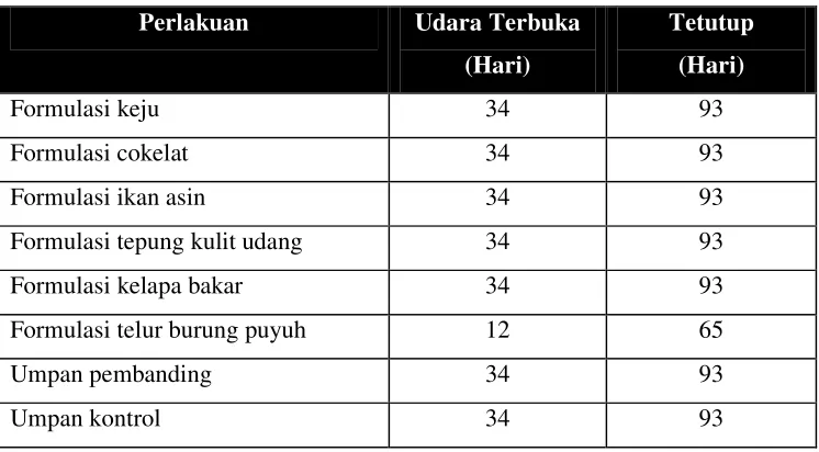 Tabel 5. Daya Tahan Umpan Terhadap Jamur 