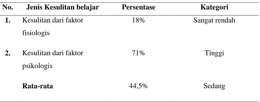 Tabel 3.Hasil Analisis Faktor Kesulitan Belajar Biologi Dari Diri Siswa