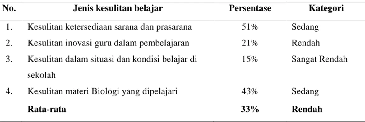 Tabel 4. Faktor penyebab kesulitan belajar Biologi dari lingkungan sekolah