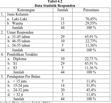 Tabel 4.2 Data Statistik Responden 