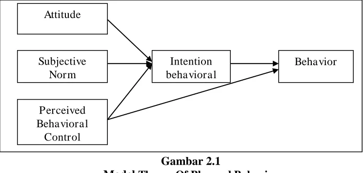 Gambar 2.1  Theory Of Planned Behavior 