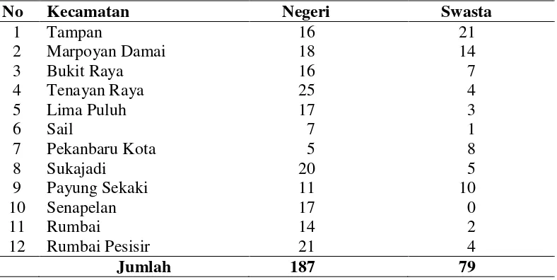 Tabel 2. Data Jumlah Sekolah Dasar di Kota Pekanbaru. 