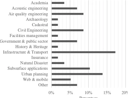Figure 1 presents the distribution of professions the participants work in. Although there was overrepresentation within infrastructure & transport and urban planning, there was otherwise a good spread of participants