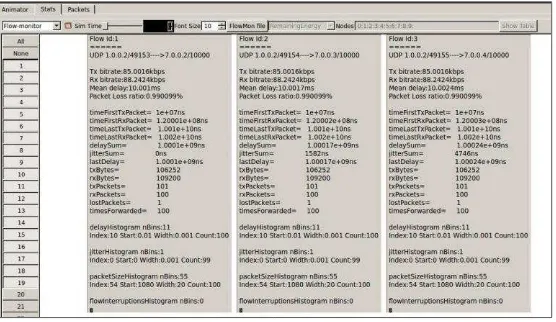 Figure 4 Simulation With NetAnim  