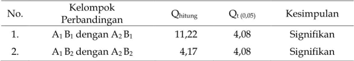 Tabel 3. Ringkasan hasil perhitungan uji Tukey ( = 0,05) 