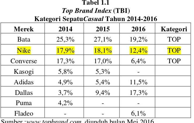 Tabel 1.1 Top Brand Index