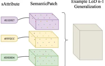 Figure 3 Example of a basic LOD n-1 Generalization of 3 SemanticPatches from a point cloud with color attributes only