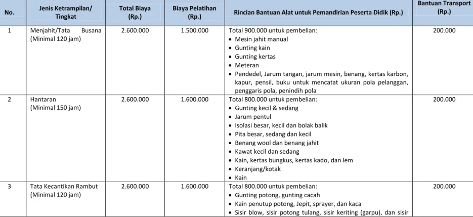 TABEL SATUAN BIAYA PROGRAM PKH BAGI PEMUDA USIA PRODUKTIF   (ANTISIPASI MORATORIUM TKI) 