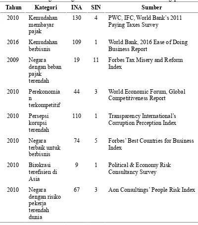 Tabel 1 Perbandingan Peringkat Kemudahan Investasi Indonesia-Singapura 