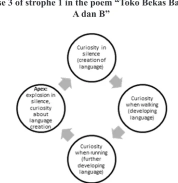 Figure 1.The cyclical process of language A and B creation in 