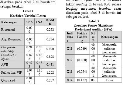 Koefisien Variabel Laten Tabel 2 lengkap instrumen tersebut akan diuraikan pada tabel 3 di bawah ini 