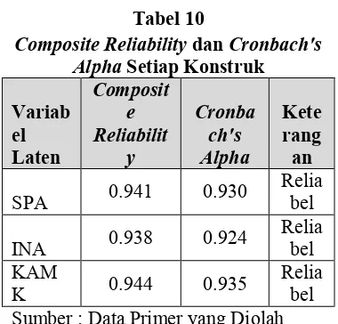 Composite ReliabilityTabel 10 independensi  dan Cronbach's terhadap 