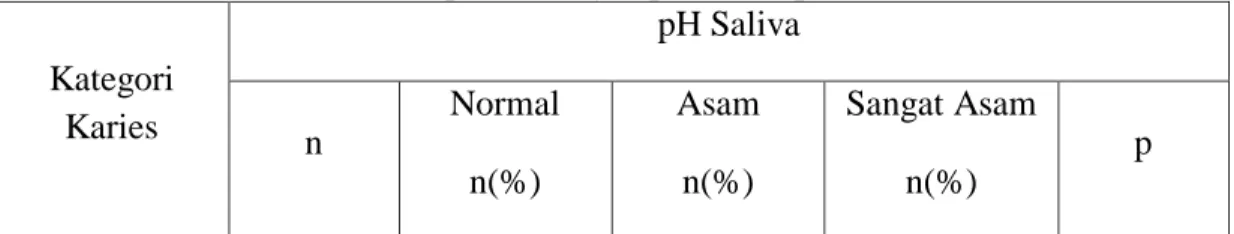 Tabel 4. Hasil analisis statistik rerata deft antara jenis kelamin pada anak SECC  Jenis Kelamin  Pengalaman Karies  Rerata deft  P 
