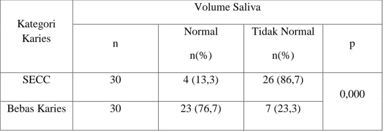 Tabel 8. Hasil analisis statistik perbandingan volume pada SECC dab bebas karies   Kategori  Karies  Volume Saliva  n    Normal  n(%)  Tidak Normal n(%)  p    SECC  30  4 (13,3)  26 (86,7)  0,000  Bebas Karies  30  23 (76,7)  7 (23,3)  *p = &lt;0,05 