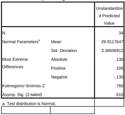 Tabel 5.10 Hasil Uji Normalitas 