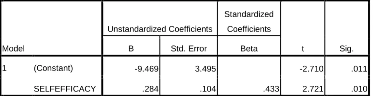 Tabel 5.16 Uji Residual (Moderating)  Coefficients a Model  Unstandardized Coefficients  Standardized Coefficients  t  Sig