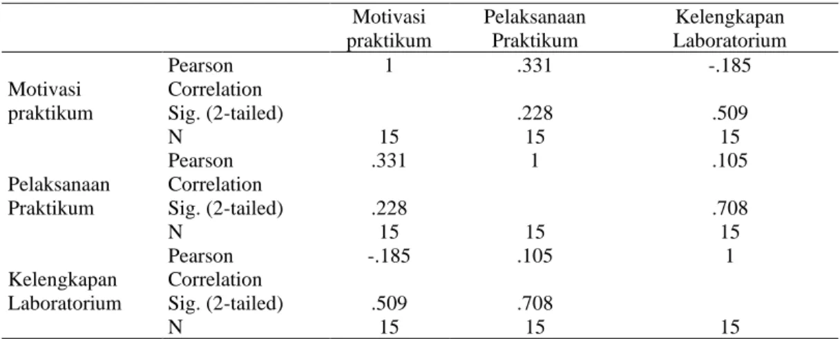 Tabel 6. Hasil analisis korelasi berganda Sarana dan Prasaran Laboratorium, Motivasi Melaksanakan Praktikum  dengan Pelaksanaan Praktikum di sekolah menggunakan SPSS sebagai beikut: 
