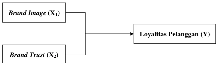 Gambar 2.2 Kerangka Konseptual 