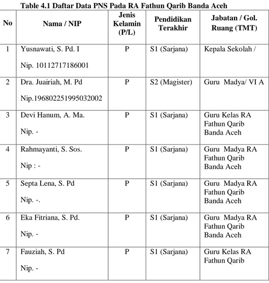 Table 4.1 Daftar Data PNS Pada RA Fathun Qarib Banda Aceh 