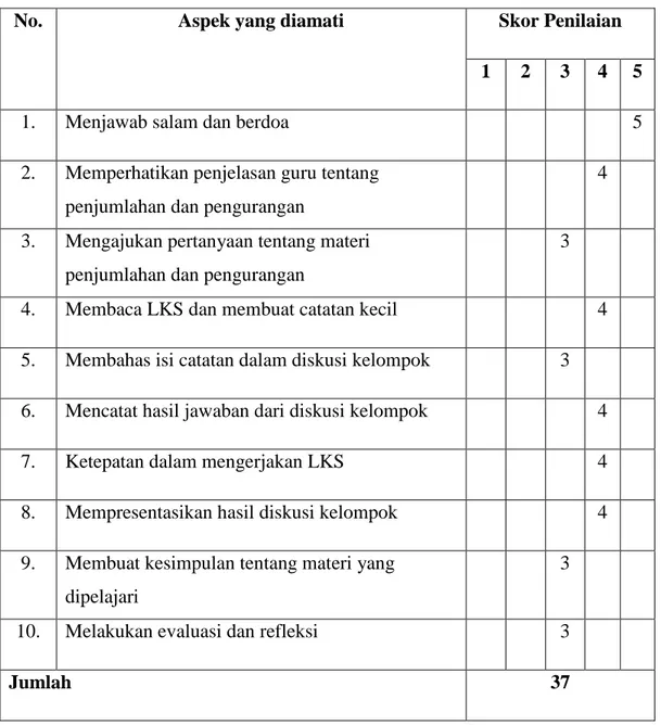 Tabel 4.3: Hasil Pengamatan Aktivitas Siswa Selama Kegiatan Pembelajaran  pada Pembelajaran RPP I 