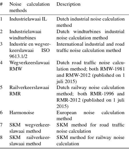 Table 1: Noise calculation methods followed in Netherlands