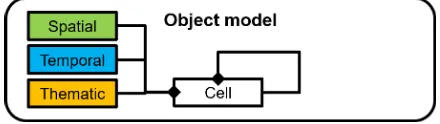 Figure 2. New object-model in DB4GeO (follows OGC’sGeneral Feature Model)