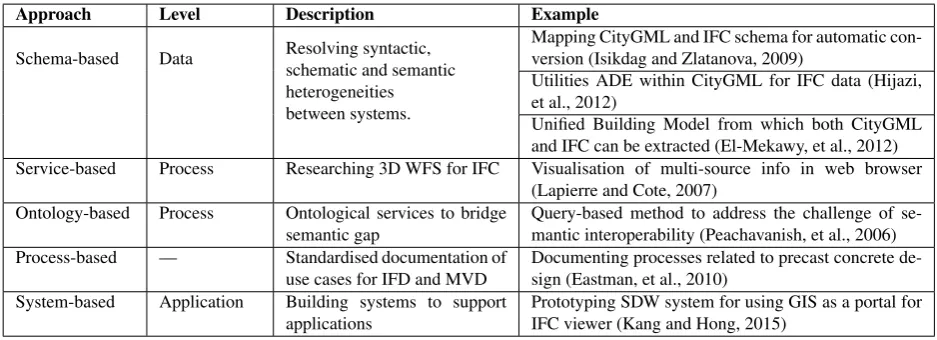 Table 1. Five research approaches and three levels of BIM/GIS integration (Kang and Hong, 2015; Amirebrahimi, et al., 2015)