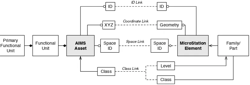 Figure 2. Direct, Spatial and Semantic methods of linking AIMS and CAD objects