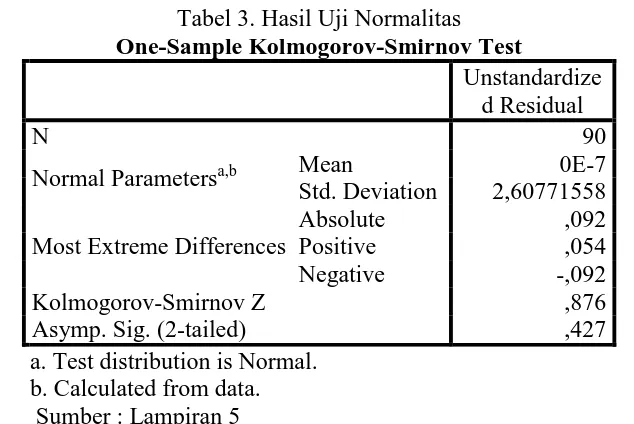 Tabel 3. Hasil Uji Normalitas  One-Sample Kolmogorov-Smirnov Test