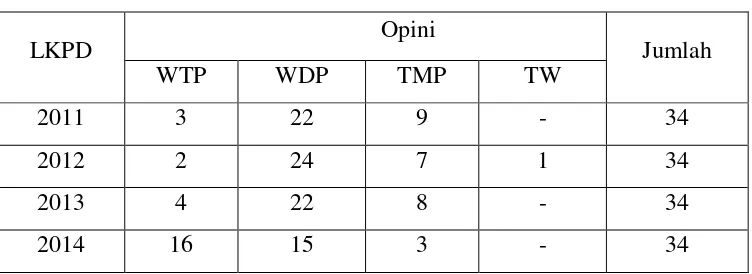 Tabel 1.1 Perkembangan Opini LKPD tahun 2012-2015 