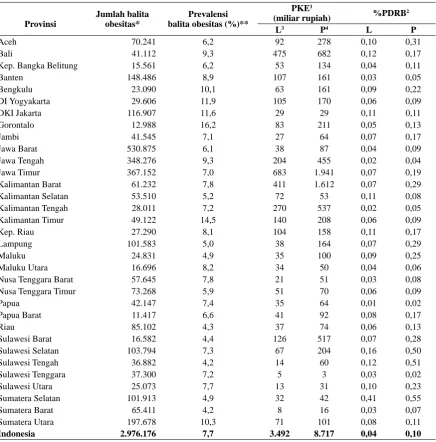 Tabel 1. Prevalensi dan potensi kerugian ekonomi akibat biaya rawat inap dan rawat jalan karena obesitas di Indonesia tahun 2013