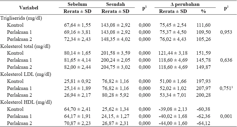 Tabel 3. Rerata perubahan proﬁ l lipid tikus sebelum dan setelah pemberian pakan tinggi lemak tinggi fruktosa selama 2 minggu