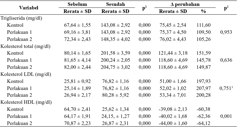 Tabel 3. Rerata perubahan proﬁ l lipid tikus sebelum dan setelah pemberian pakan tinggi lemak tinggi fruktosa selama 2 minggu
