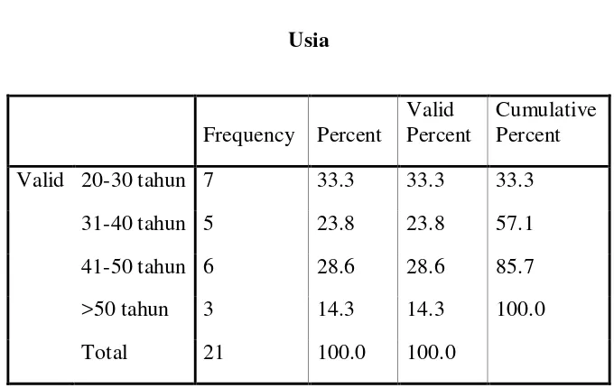 Tabel 1 Usia 