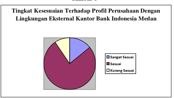 Gambar 8 Tingkat Kesesuaian Terhadap Profil Perusahaan Dengan 