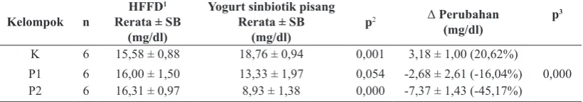 Tabel 3. Rerata kadar glukosa darah sebelum dan sesudah pemberian yogurt sinbiotik pisang tanduk selama 14 hari