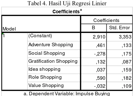 Tabel 4. Hasil Uji Regresi Linier 