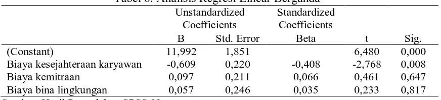 Tabel 6. Analisis Regresi Linear Berganda Unstandardized Standardized 
